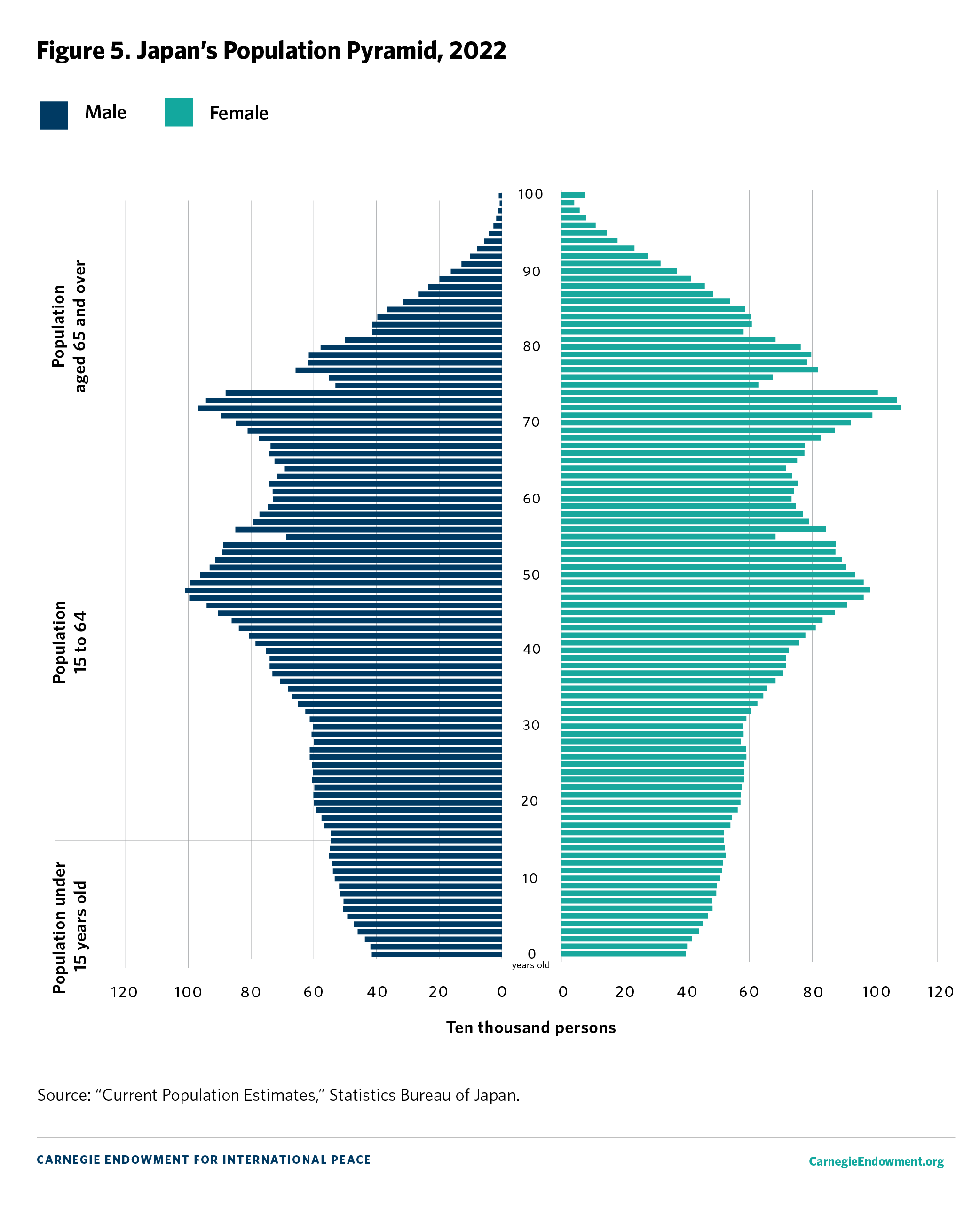 Figure 5. Japan’s Population Pyramid, 2022